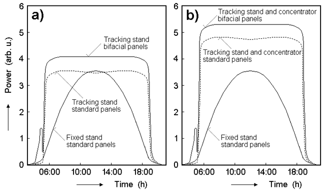 Energy amount increase with TRAXLE products